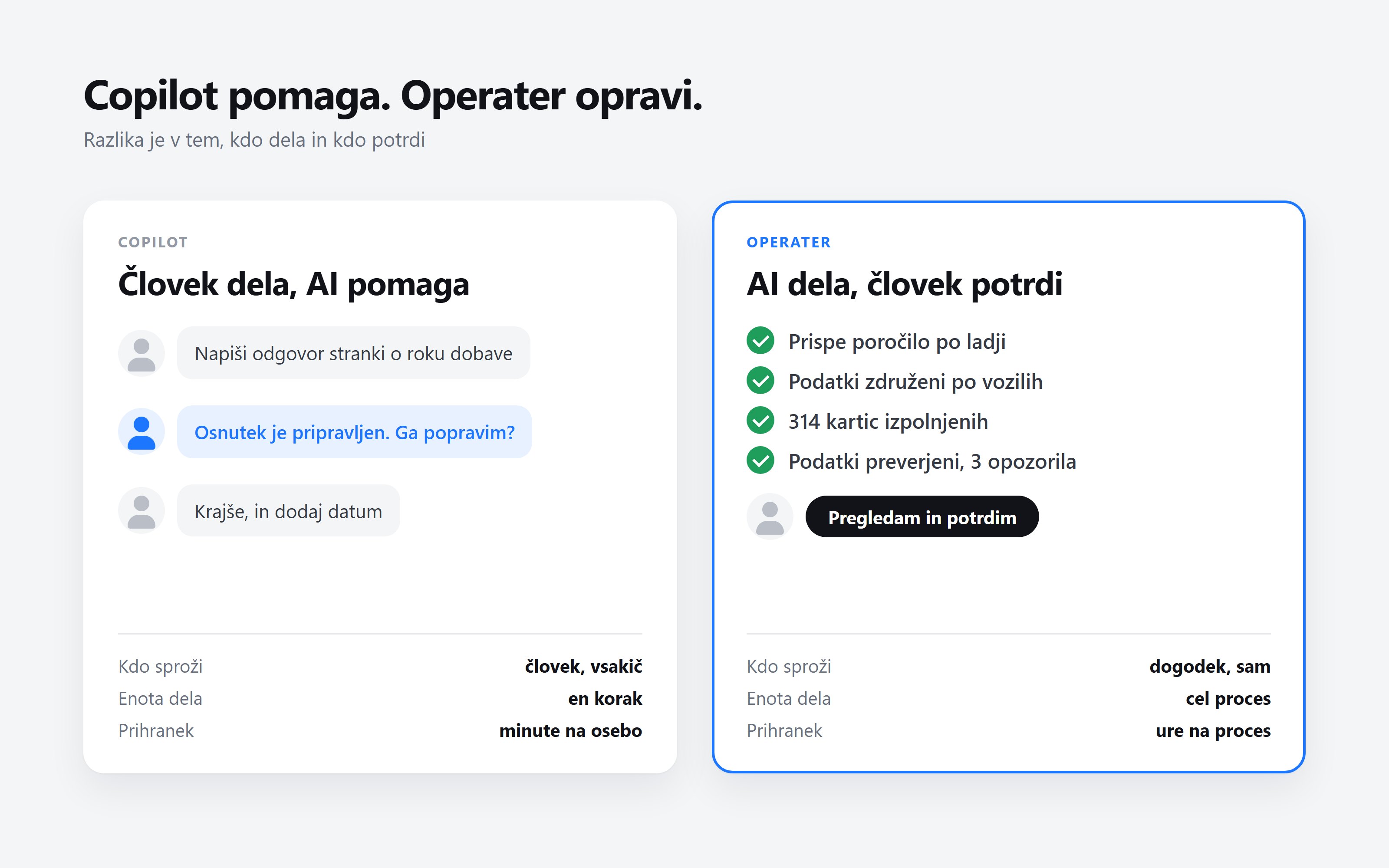 Copilot: človek dela, AI pomaga pri vsakem koraku. Operater: AI opravi cel proces, človek pregleda in potrdi.
