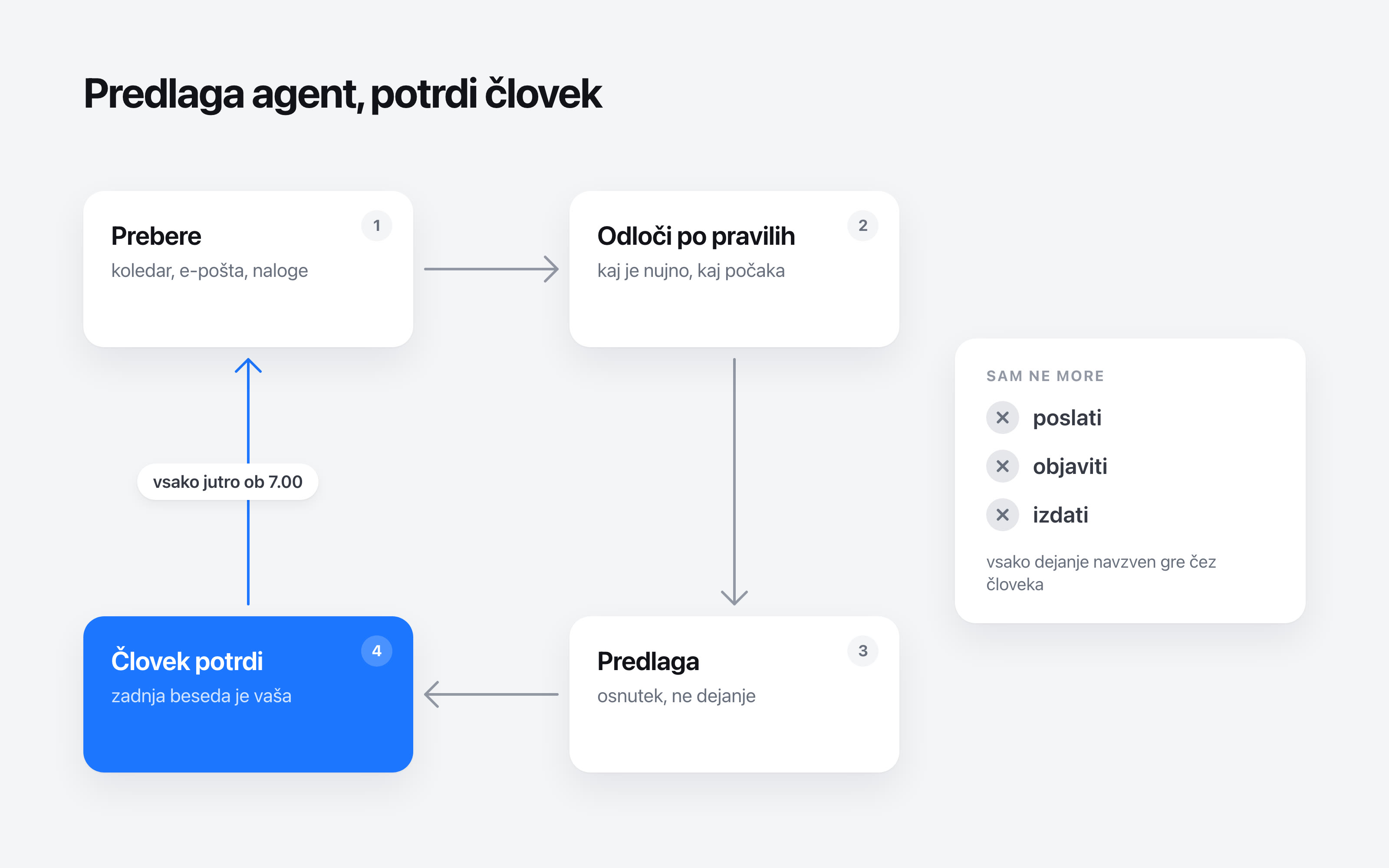Zanka agenta: prebere, odloči po pravilih, predlaga, človek potrdi. Vsako jutro ob sedmih.