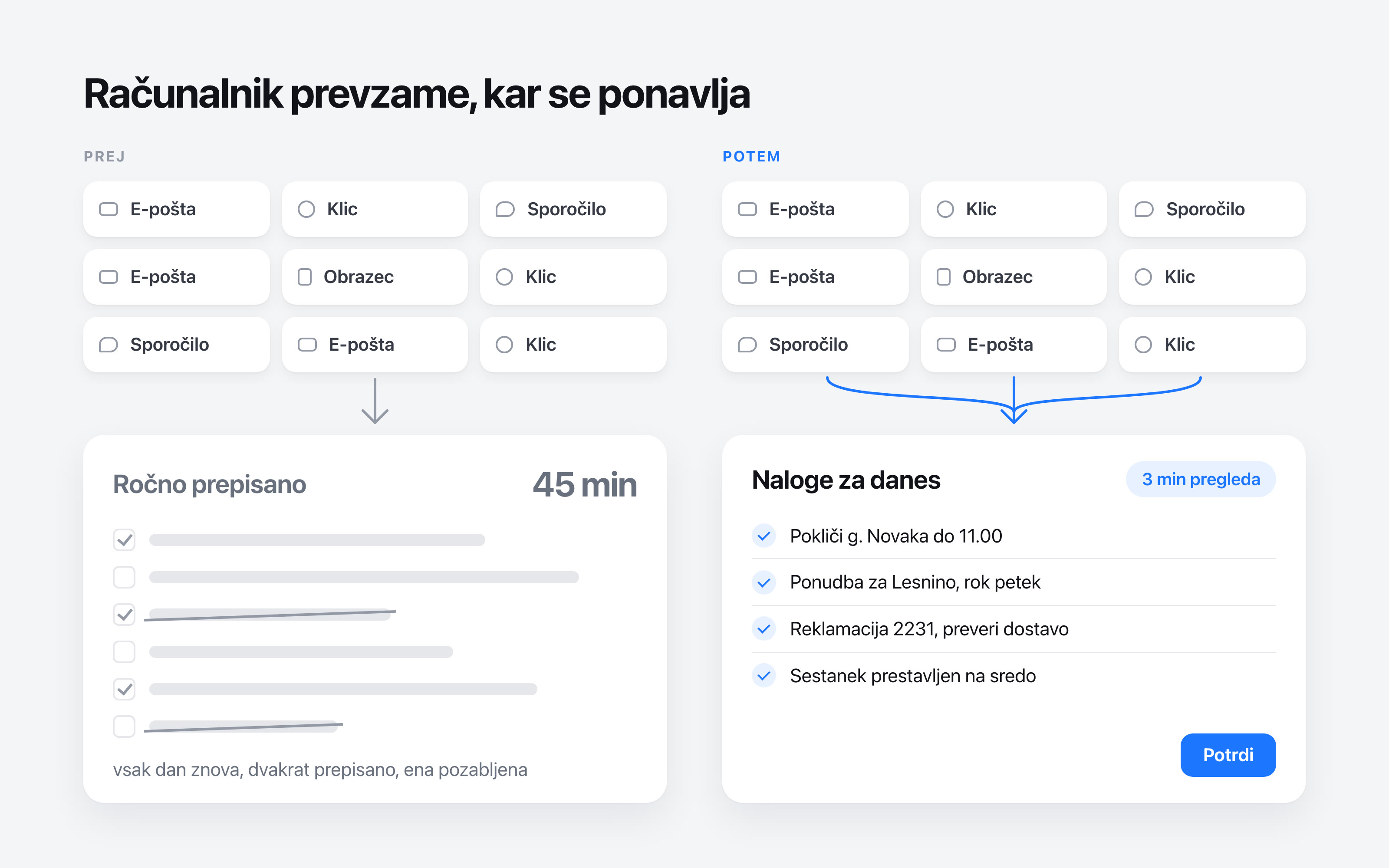 Prej: devet sporočil, ročno prepisanih v 45 minutah. Potem: isti seznam nalog, pregledan v treh minutah.