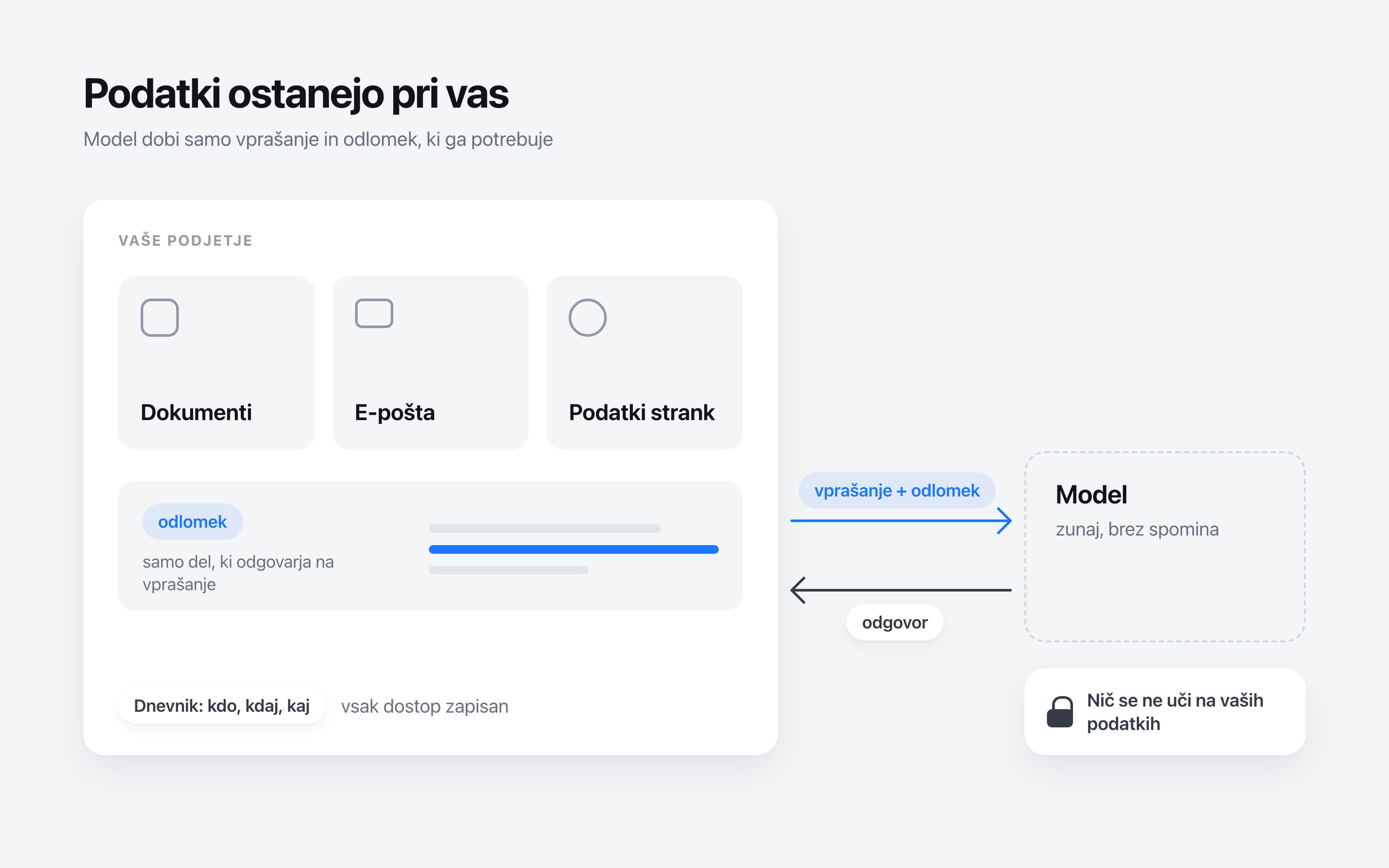 Okvir vašega podjetja z dokumenti, e-pošto in podatki strank; model zunaj njega dobi samo vprašanje in odlomek in vrne odgovor.