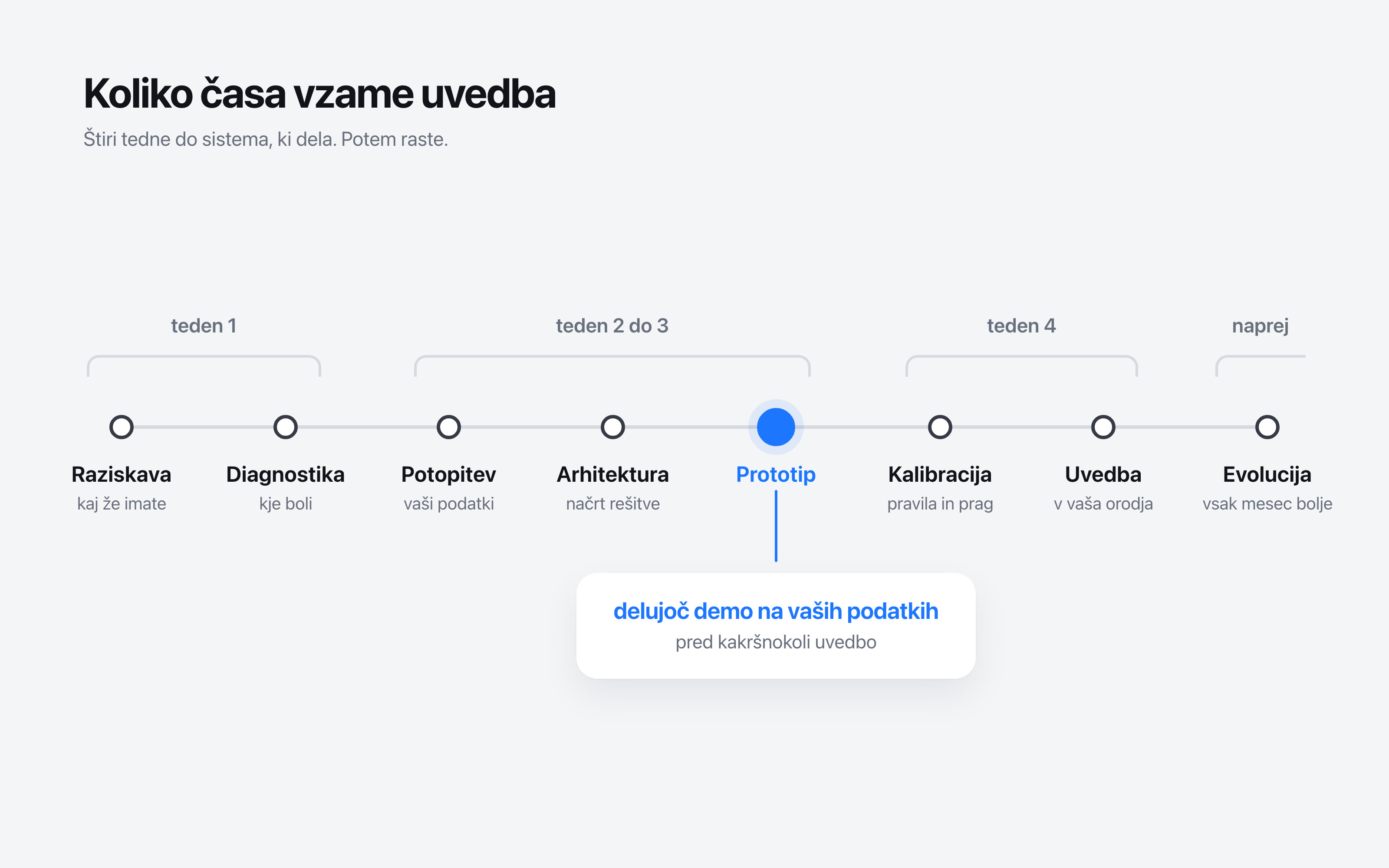 Osem korakov uvedbe na časovnici od prvega tedna naprej, prototip označen kot delujoč demo na vaših podatkih.