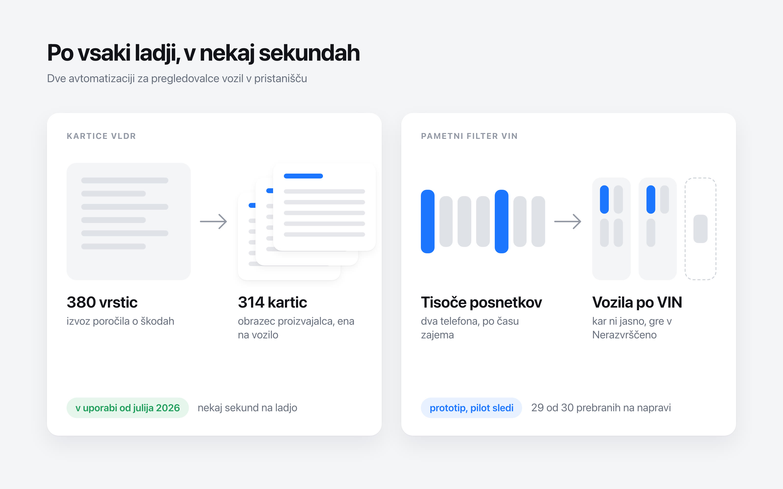 Po vsaki ladji: iz 380 vrstic poročila 314 kartic v nekaj sekundah, in fotografije s pomola razvrščene po vozilih.