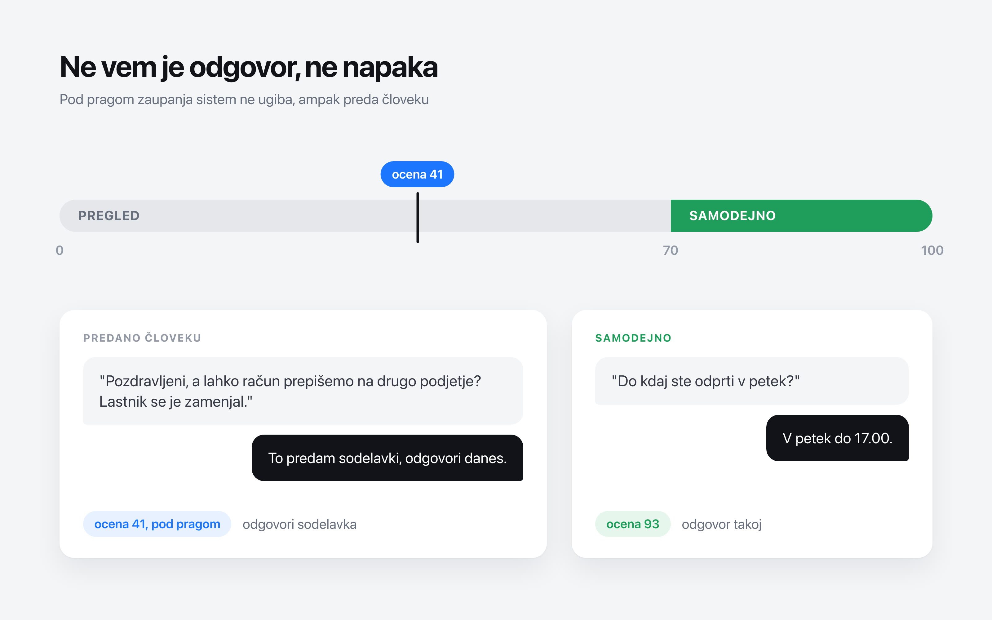 Lestvica zaupanja od 0 do 100 z oznako pri 41 v območju za pregled in kartica primera, predanega človeku.