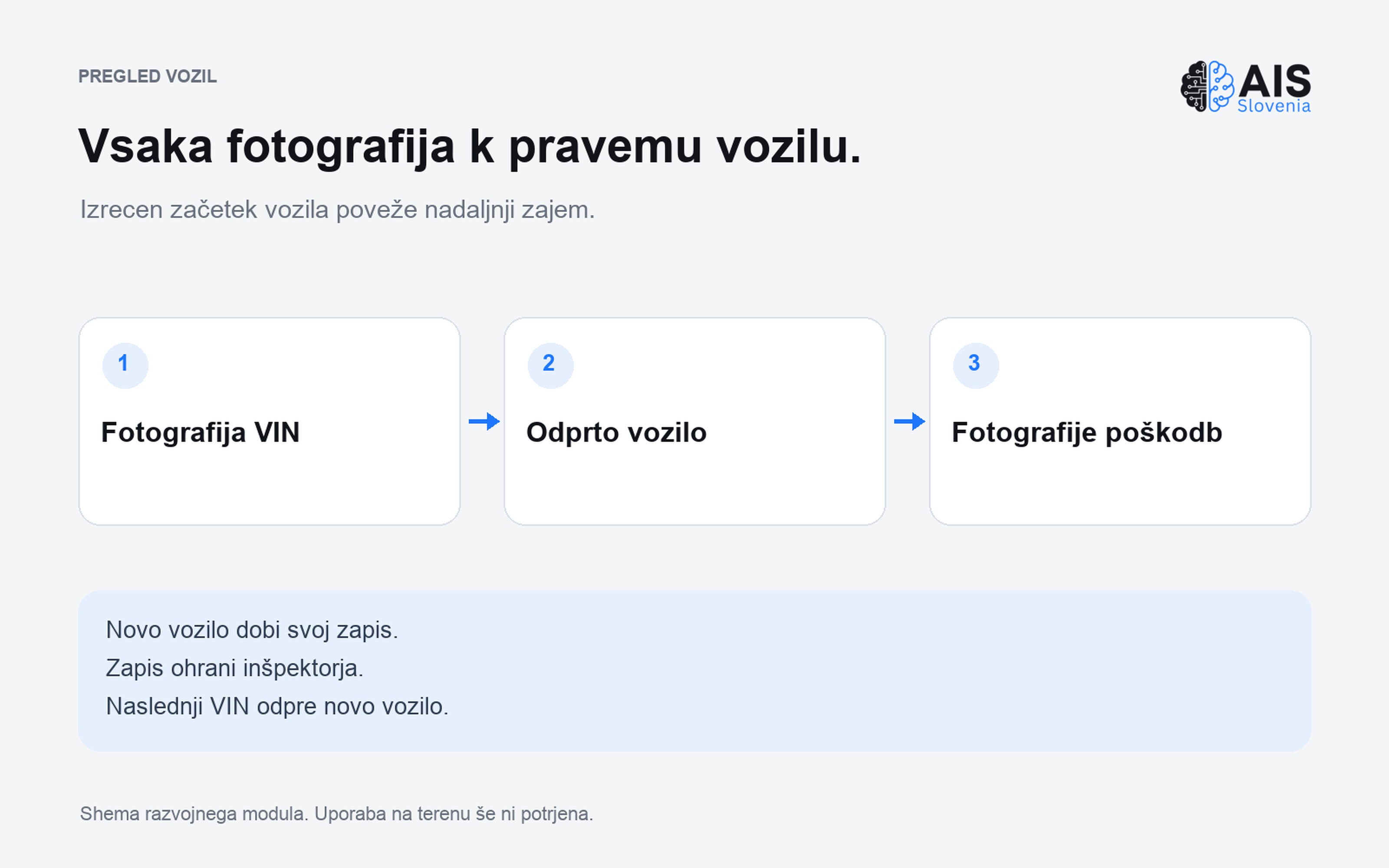 Shema povezovanja fotografij z vozilom.