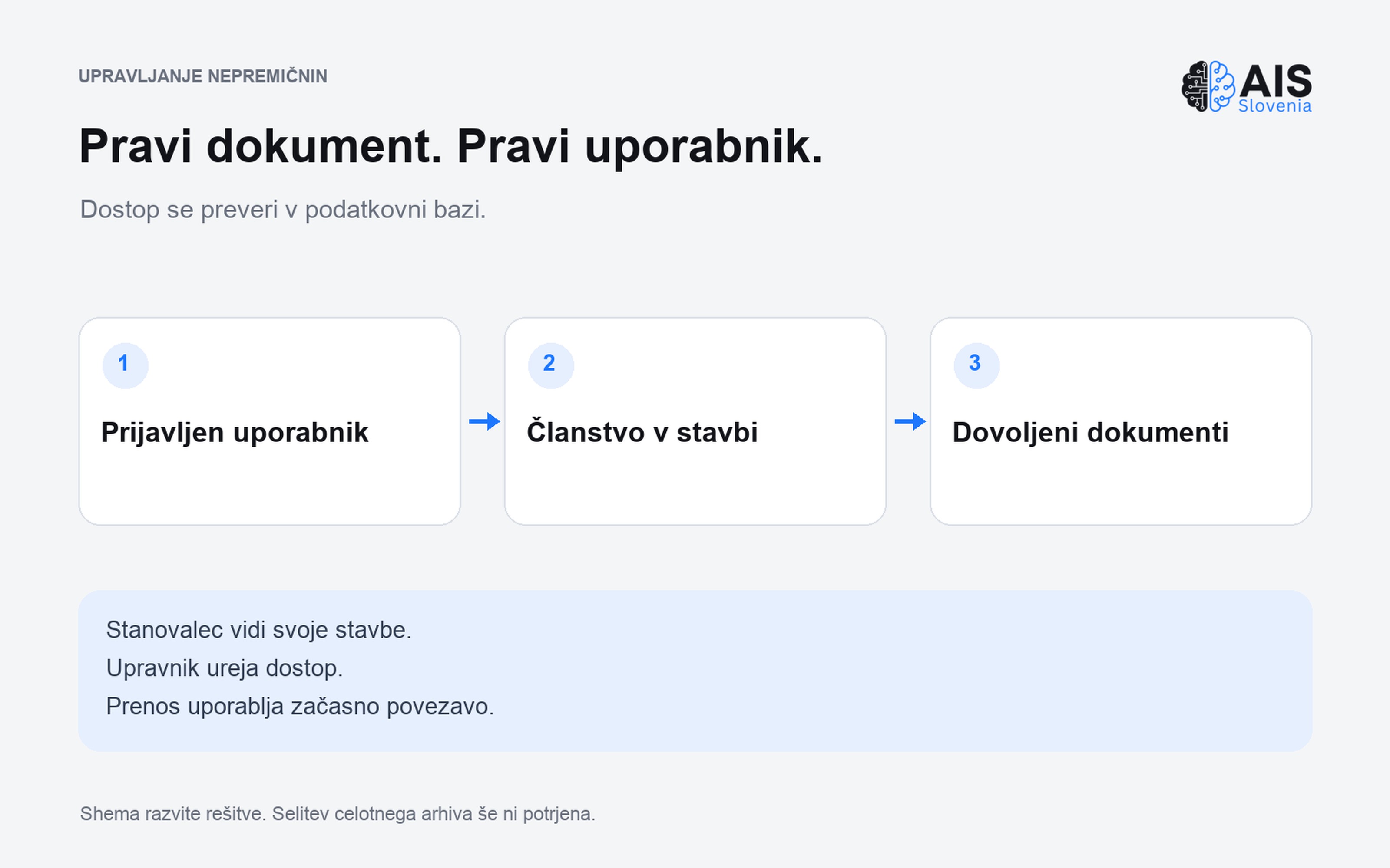 Shema predaje dokumenta pravemu uporabniku.