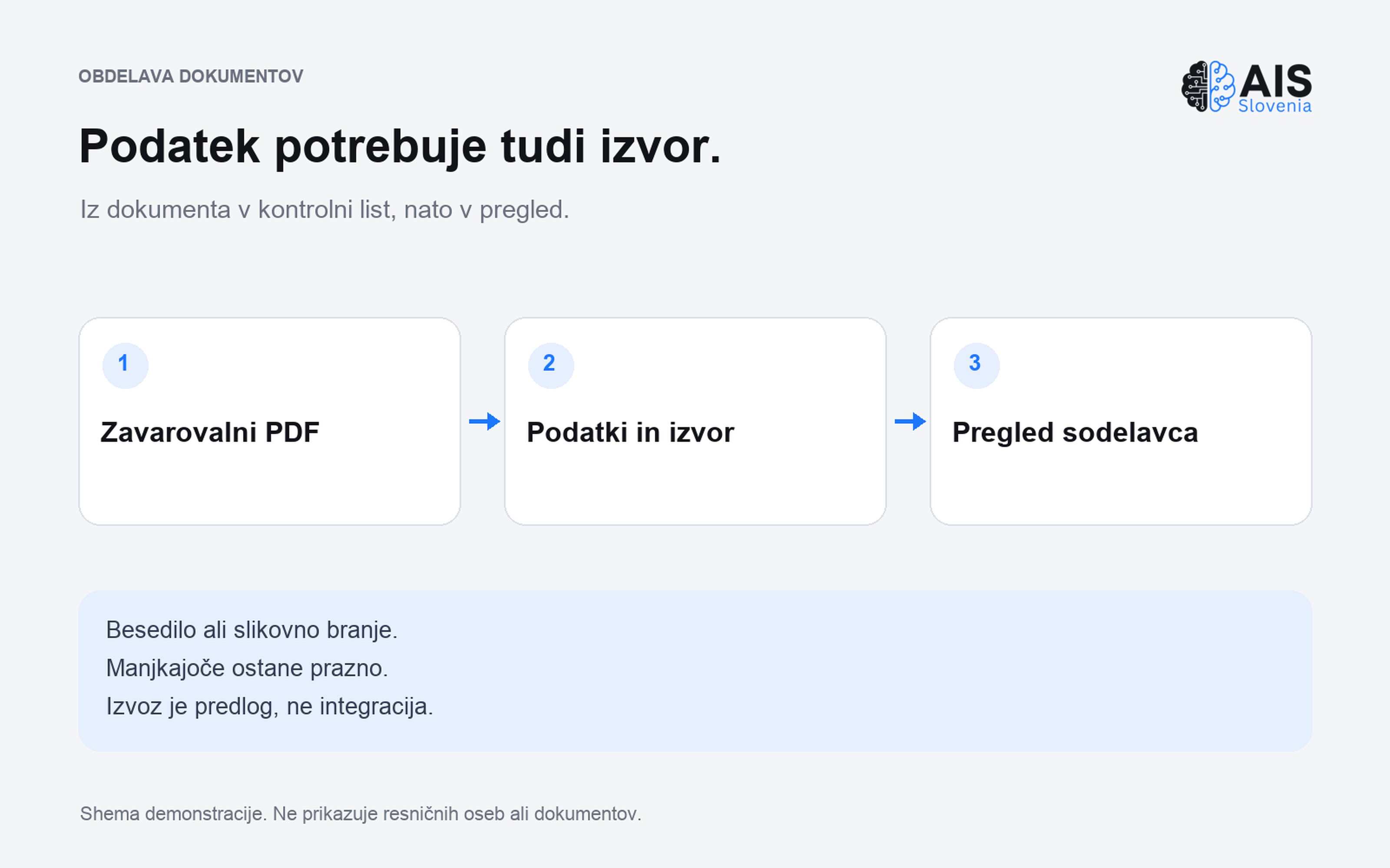 Shema povezave podatka z izvornim dokumentom.