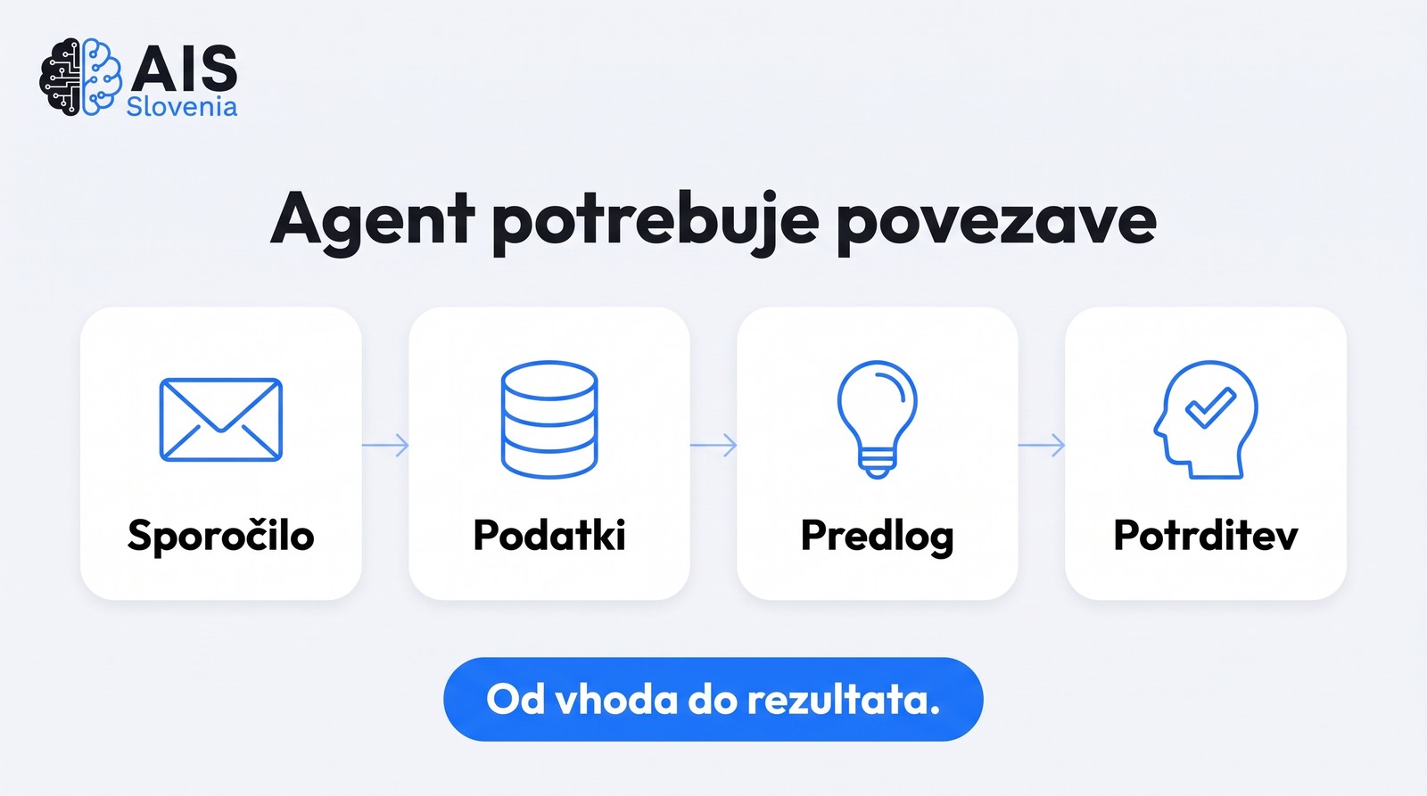 Pot od sporočila prek podatkov do predloga in človeške potrditve.