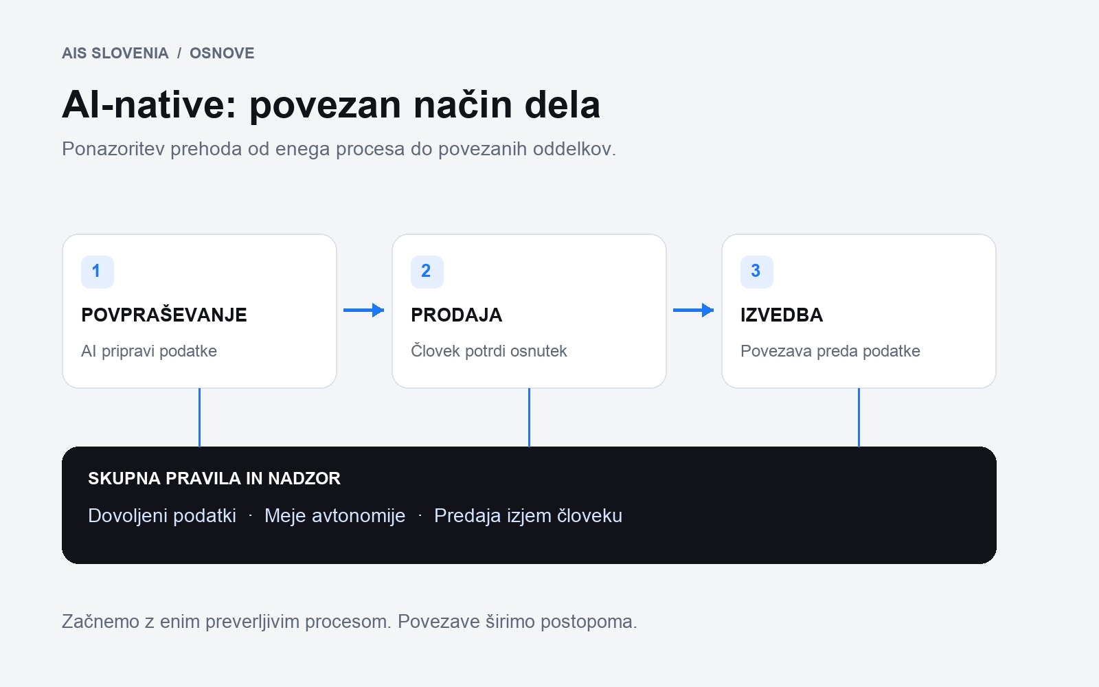 Ponazoritev povezanega procesa: AI pripravi podatke iz povpraševanja, človek potrdi osnutek, povezava preda podatke izvedbi.