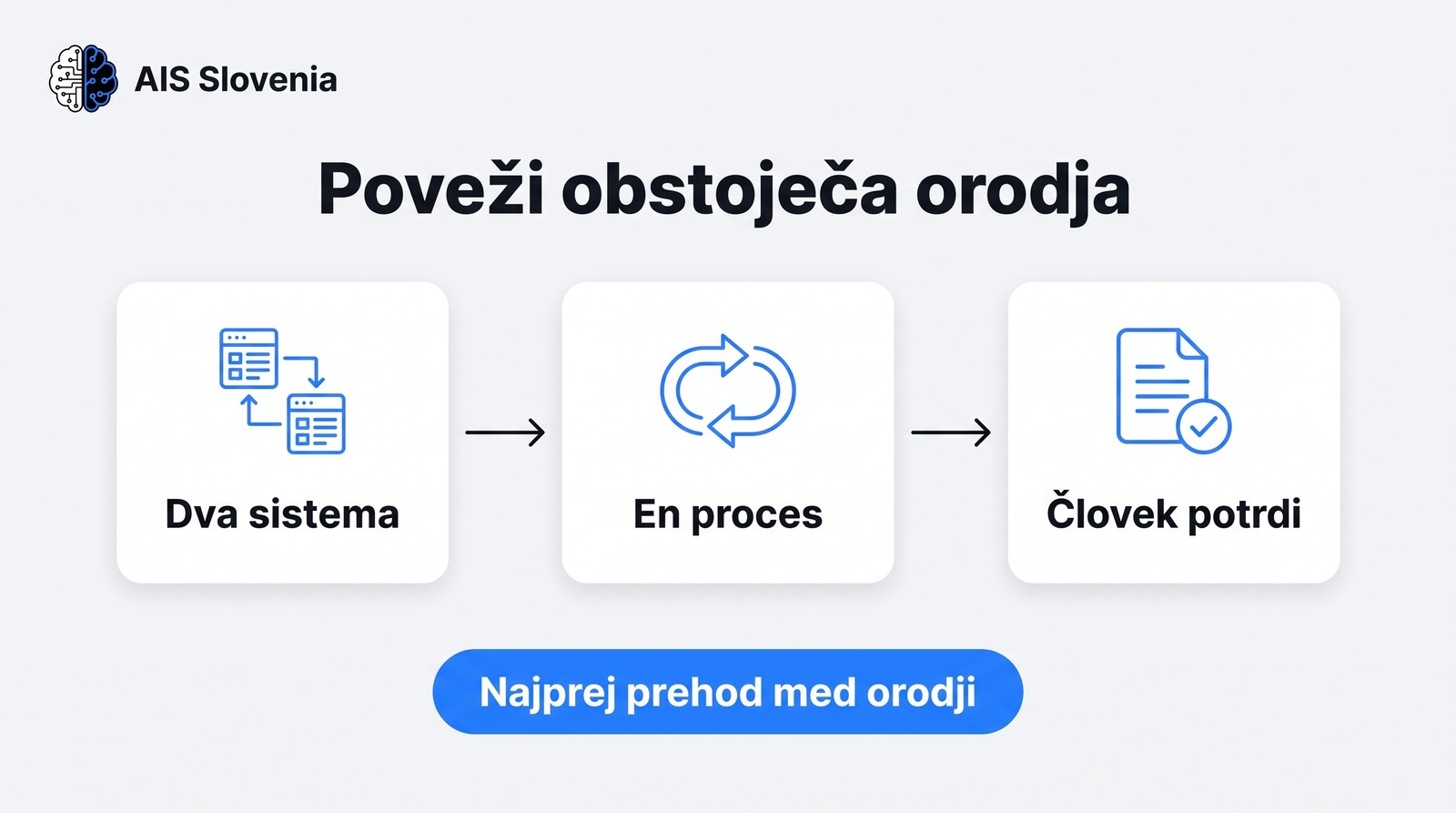 Obstoječi orodji povezani v en proces s človeško potrditvijo.