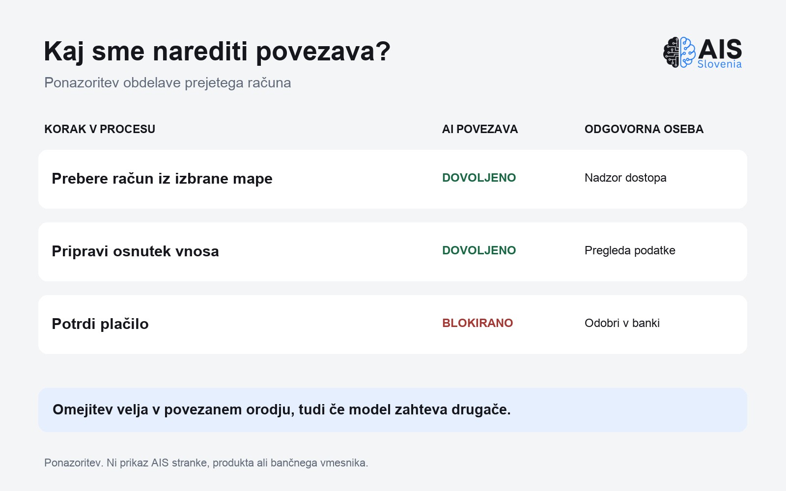 Ponazoritev: AI povezava lahko bere račun in pripravi osnutek, plačilo pa potrdi odgovorna oseba.
