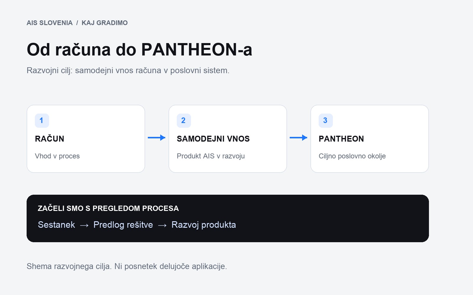 Shema razvojnega cilja: samodejni vnos računa v PANTHEON.