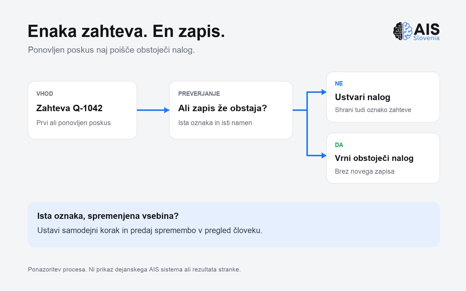 Ponovljena zahteva se preveri po oznaki: nov nalog ali obstoječi zapis; spremembo vsebine pregleda človek.